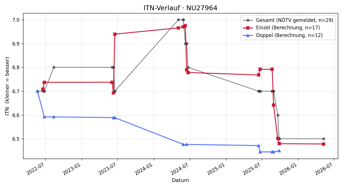 ITN-Verlauf Manuel Holzer