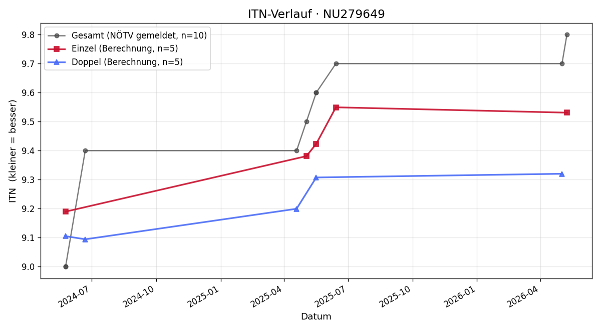 ITN-Verlauf Andrea Grames