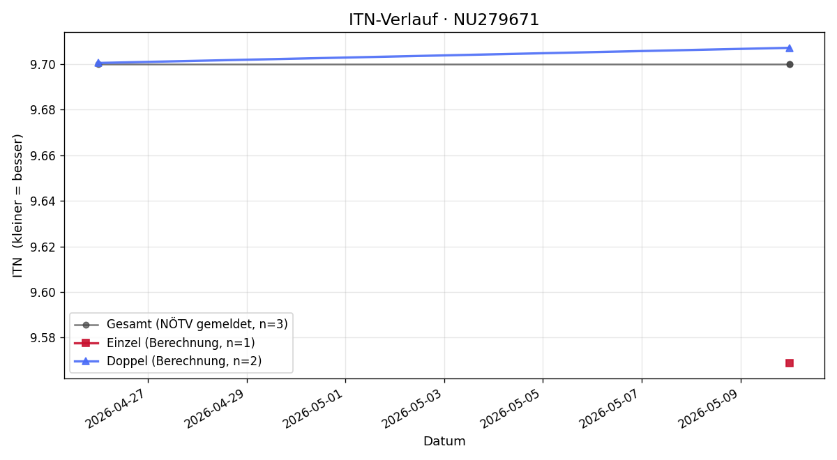 ITN-Verlauf Lukas Emminger