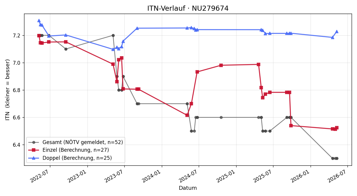 ITN-Verlauf Patrick Rudolf