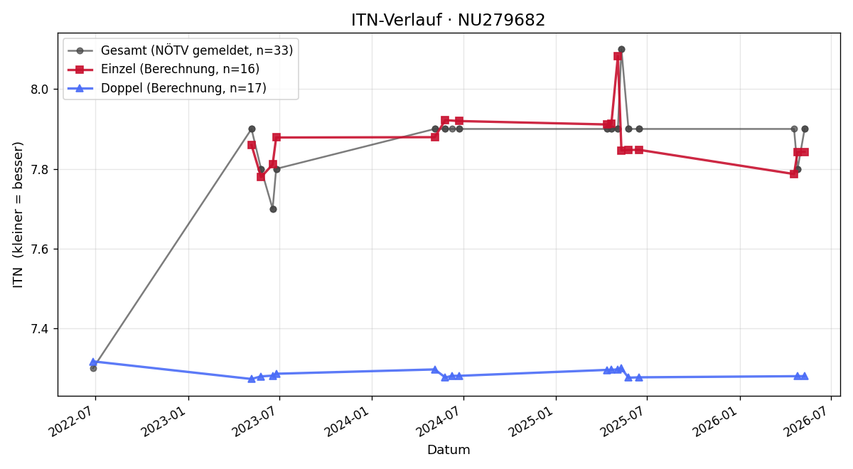ITN-Verlauf Leonhard Emminger