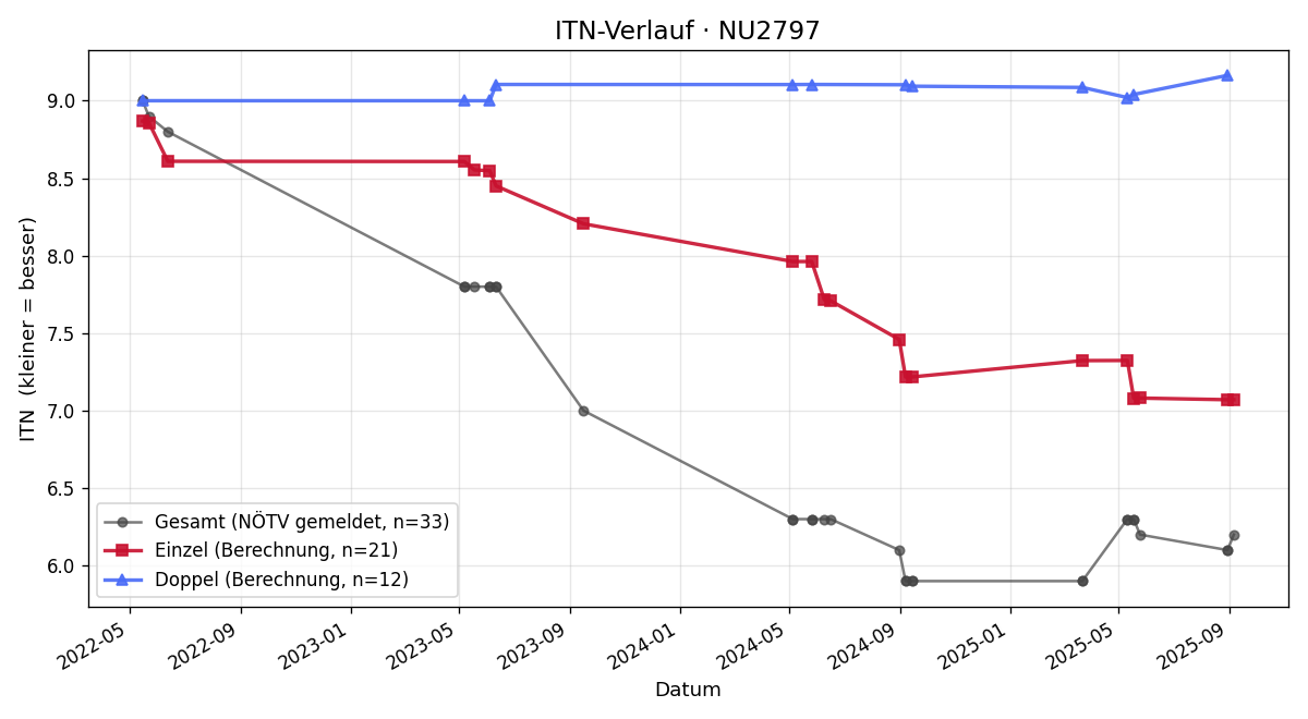 ITN-Verlauf Gerhard Knöchl
