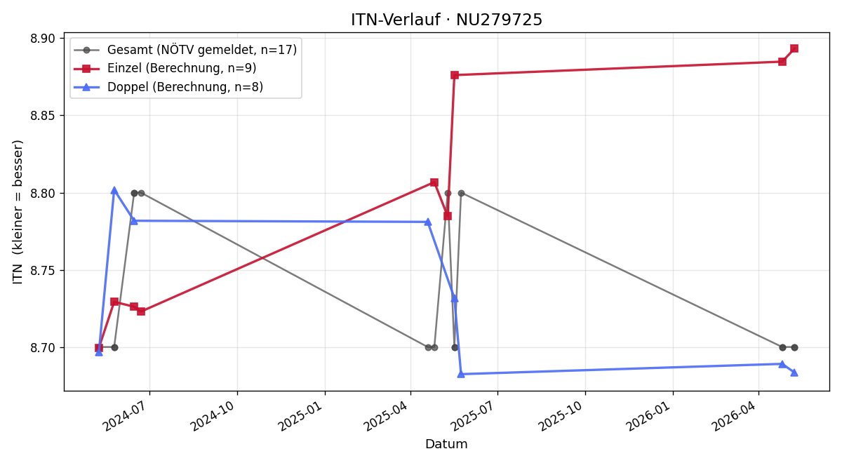 ITN-Verlauf Lydia Gnaser