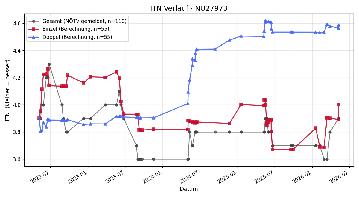 ITN-Verlauf Thomas Glanz