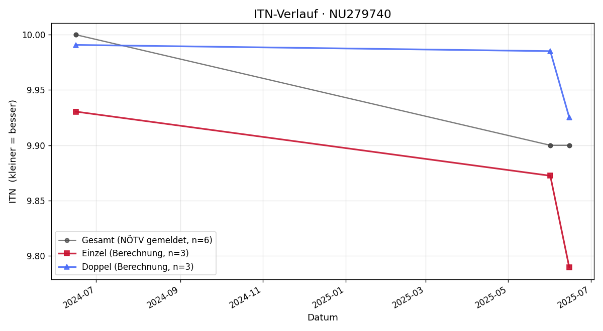 ITN-Verlauf Stefan Luger