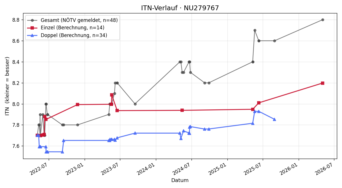 ITN-Verlauf Thomas Holzer
