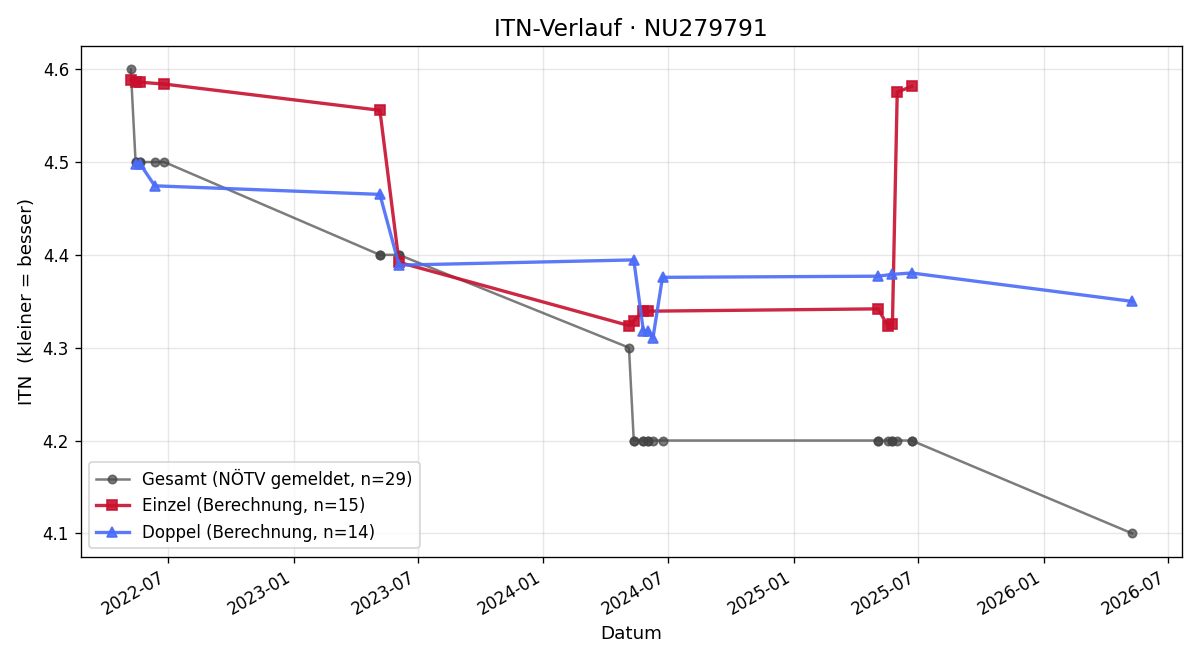 ITN-Verlauf Lorenz Thurner