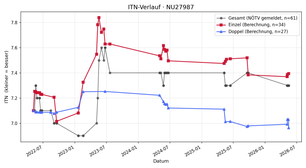 ITN-Verlauf Tanja Kerschner