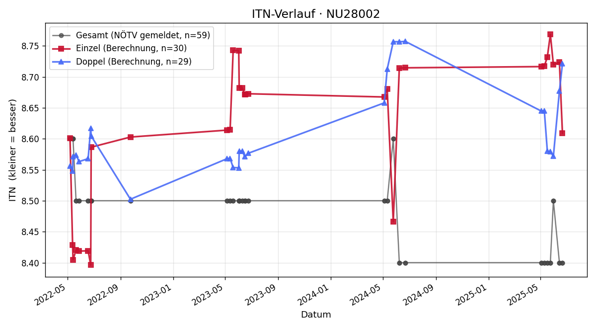 ITN-Verlauf Ulrike Ungler