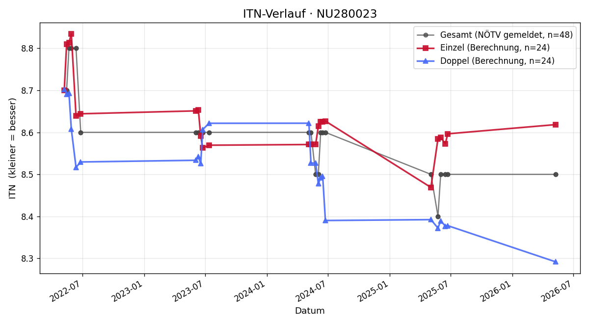 ITN-Verlauf Dominic Zeitlhofer