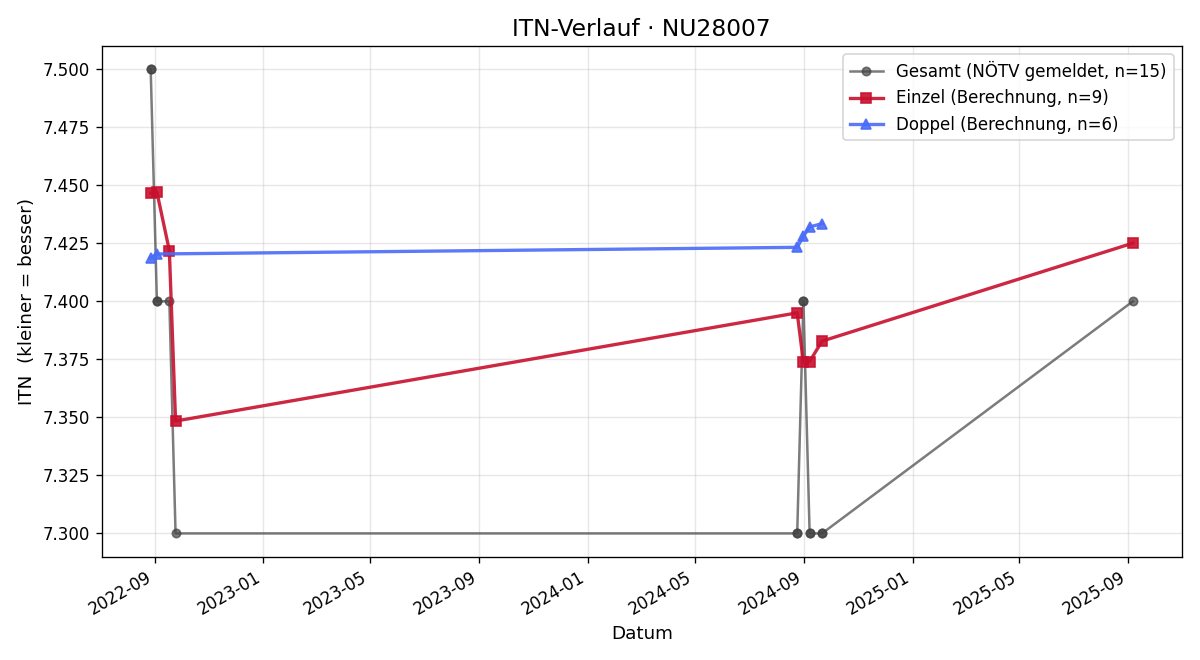 ITN-Verlauf Klaus Kubiena