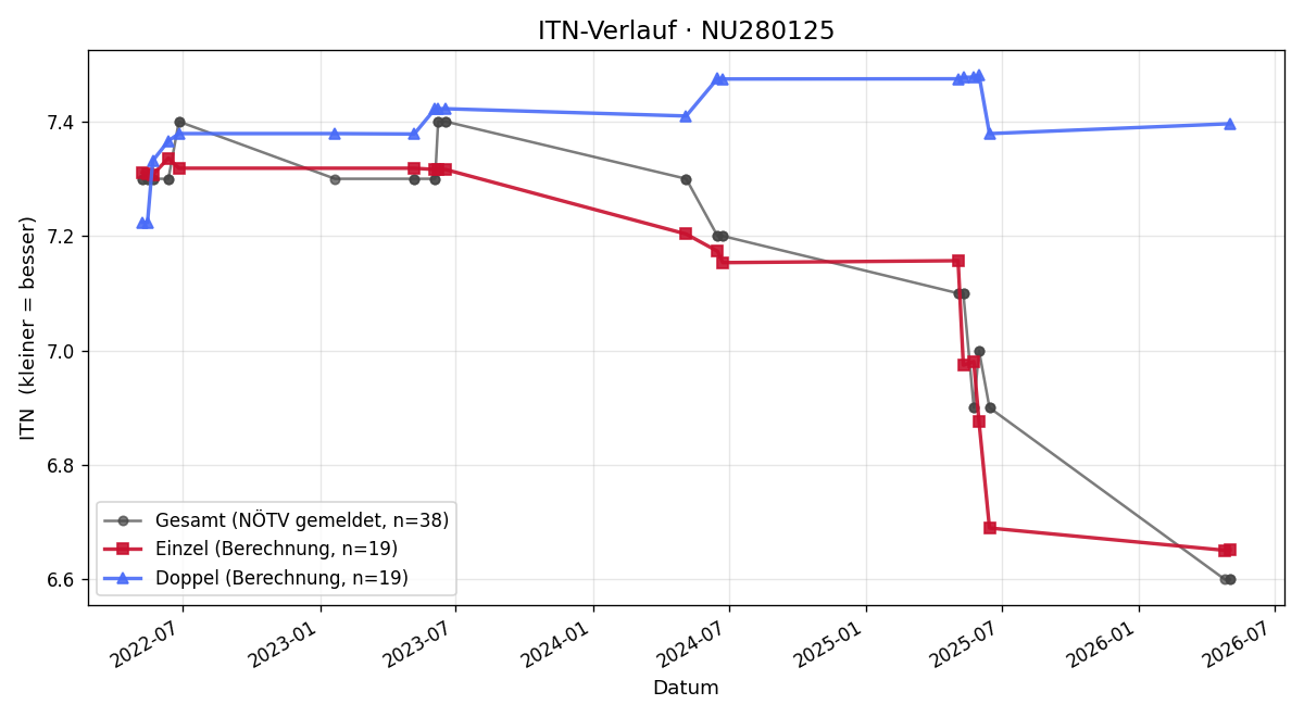 ITN-Verlauf Claus Peter Glück