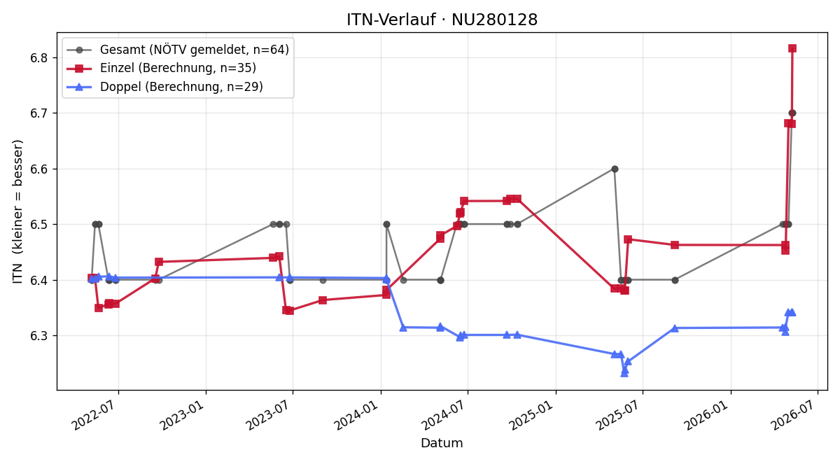 ITN-Verlauf Günther Juhasz