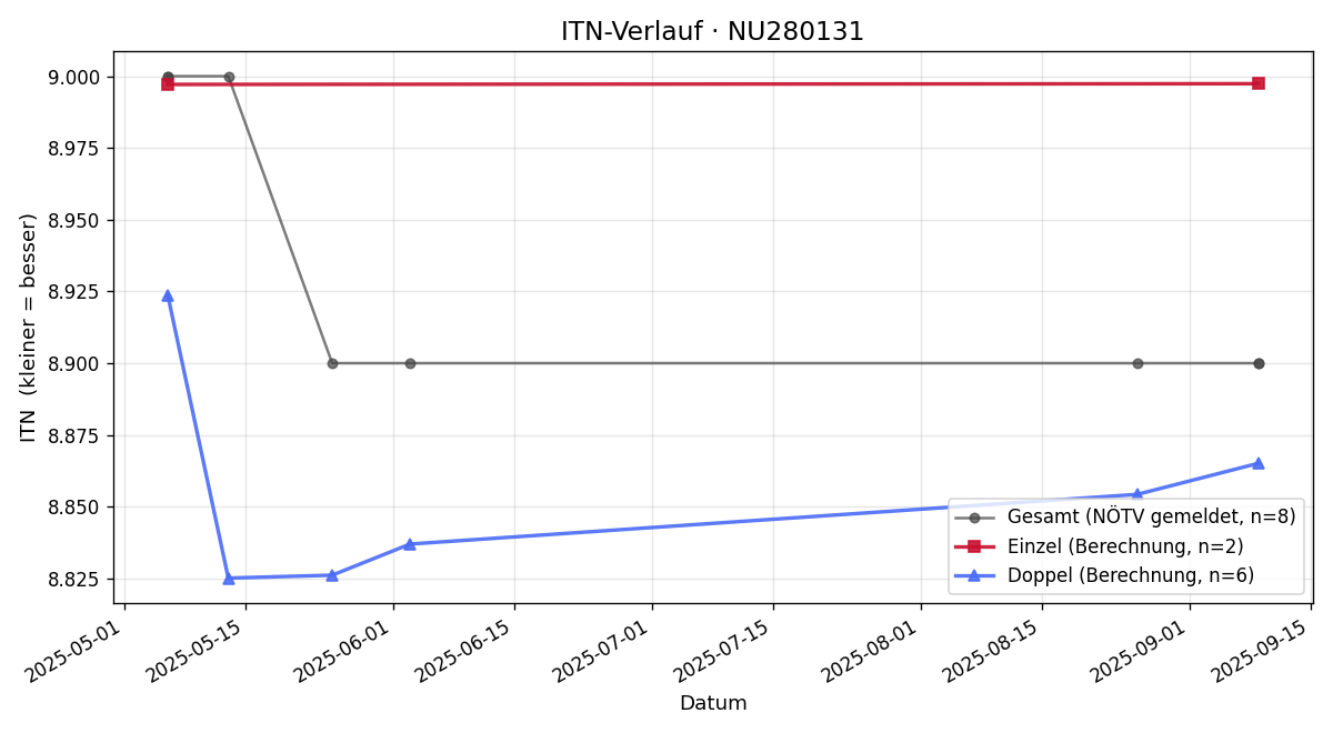 ITN-Verlauf Johann Krieger