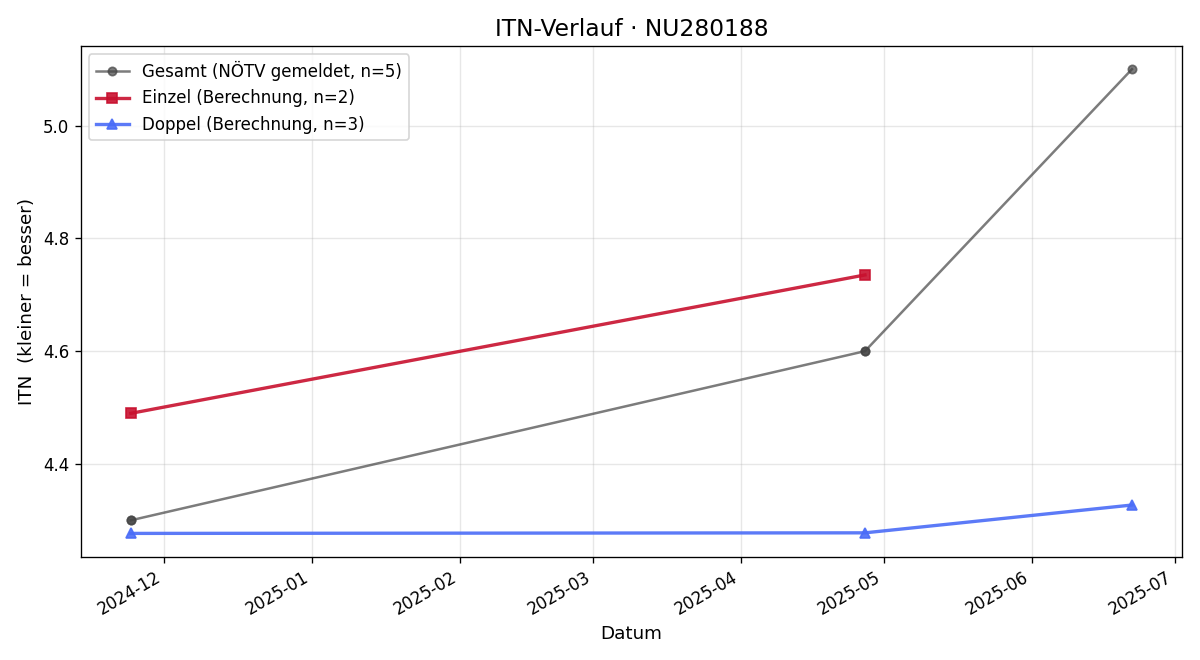 ITN-Verlauf Marco Nemec