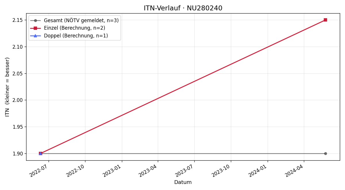 ITN-Verlauf David Prinosil