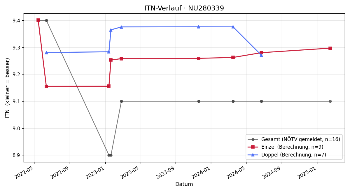 ITN-Verlauf Adrian Wedl