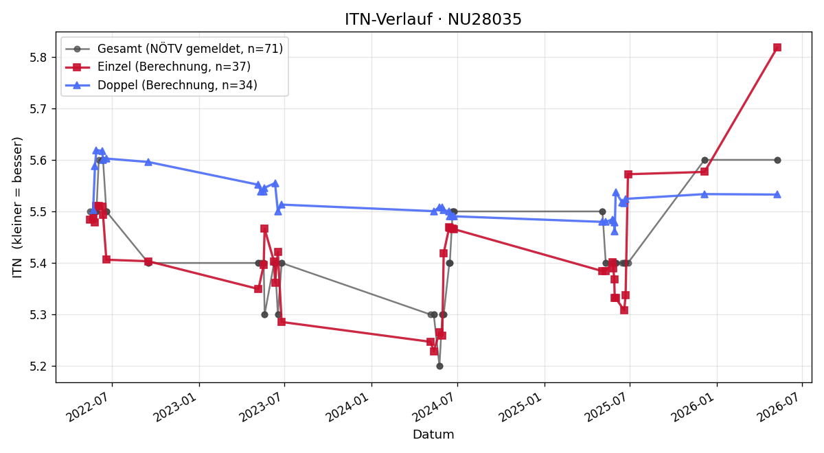 ITN-Verlauf Rainer Fehringer