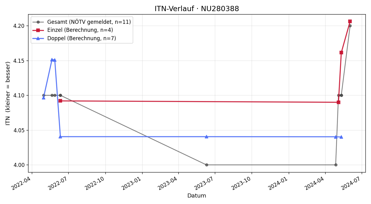 ITN-Verlauf Jovana Peric