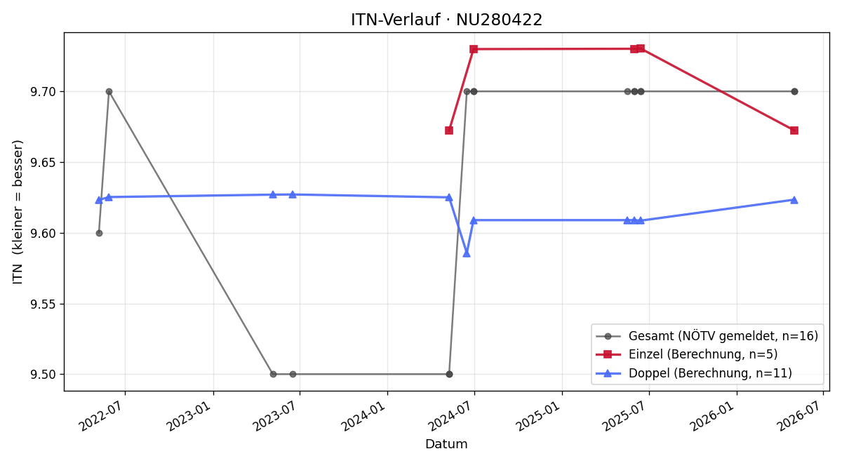 ITN-Verlauf Livia Jost