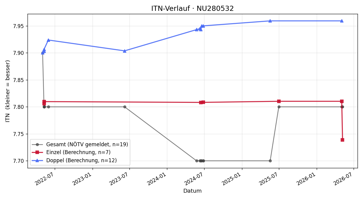 ITN-Verlauf Thomas Hotko