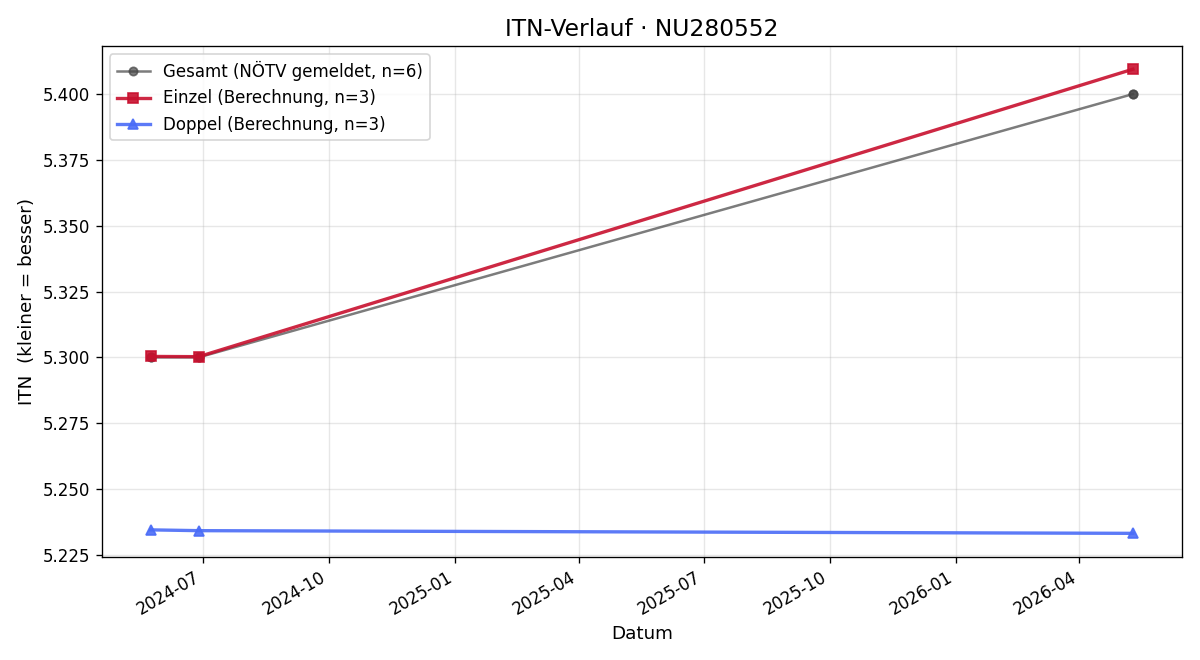 ITN-Verlauf Harald Mair