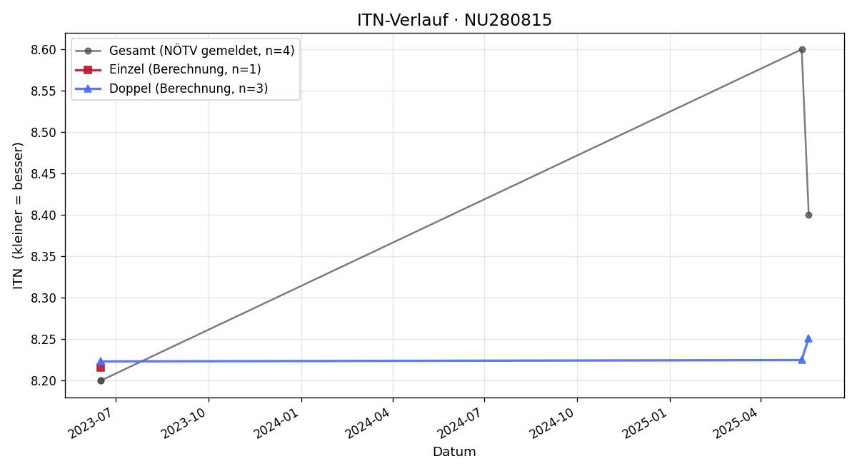 ITN-Verlauf Michael Fehringer