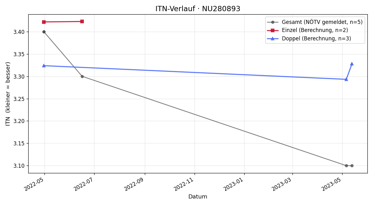 ITN-Verlauf Josip Franjicevic