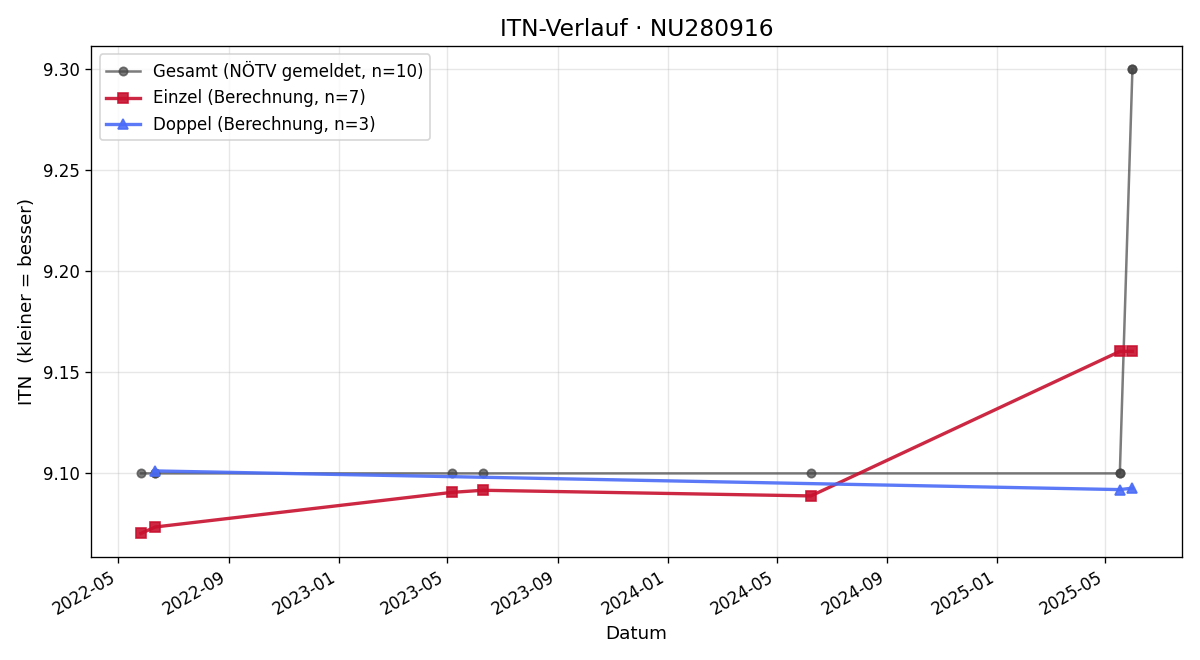 ITN-Verlauf Florentina Flicker