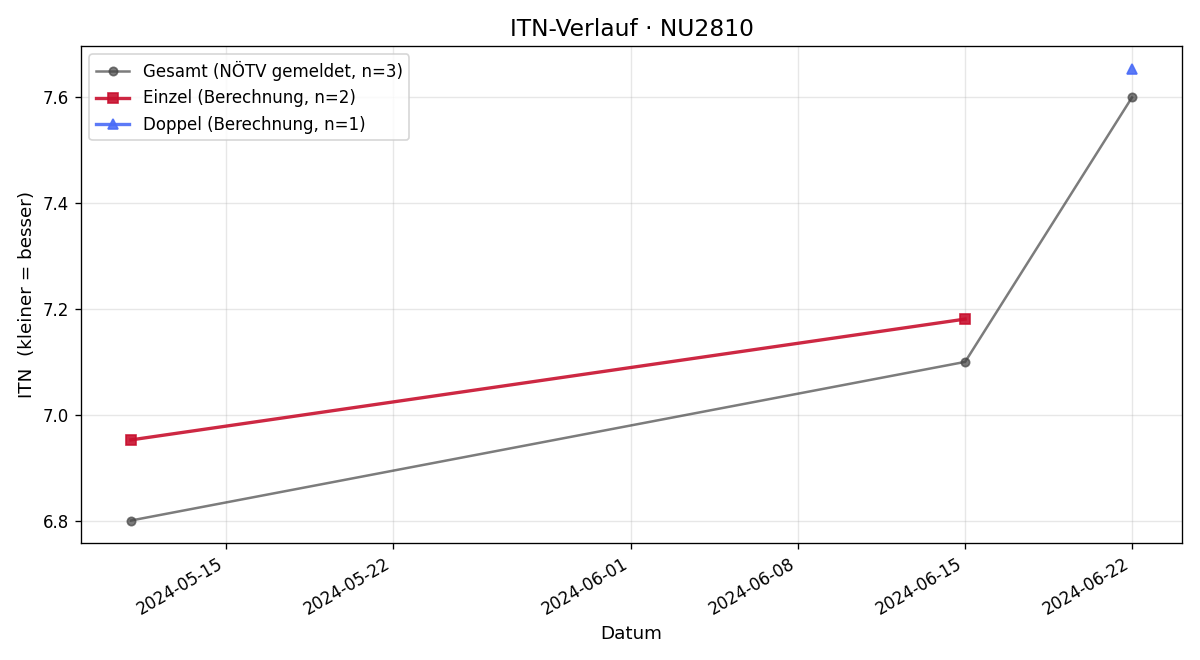 ITN-Verlauf Verena Zeitlberger