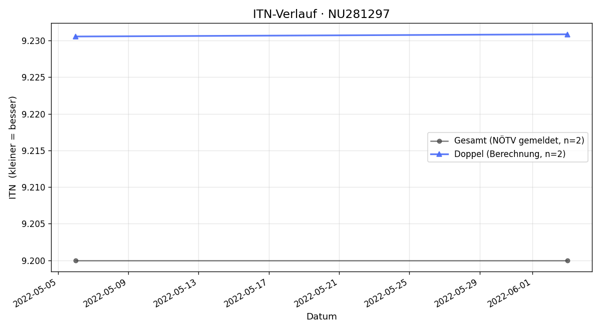 ITN-Verlauf Wolfgang Singer