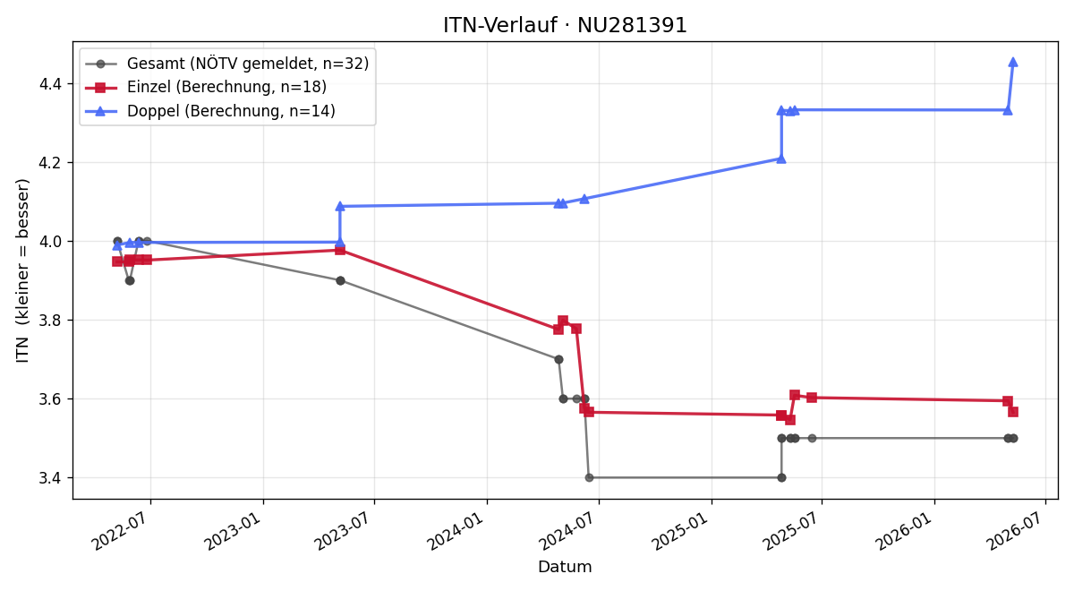 ITN-Verlauf Constantin Kletter