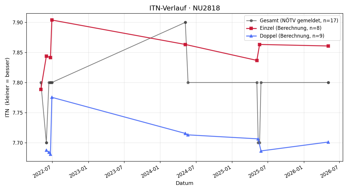 ITN-Verlauf Oswald Petrasch