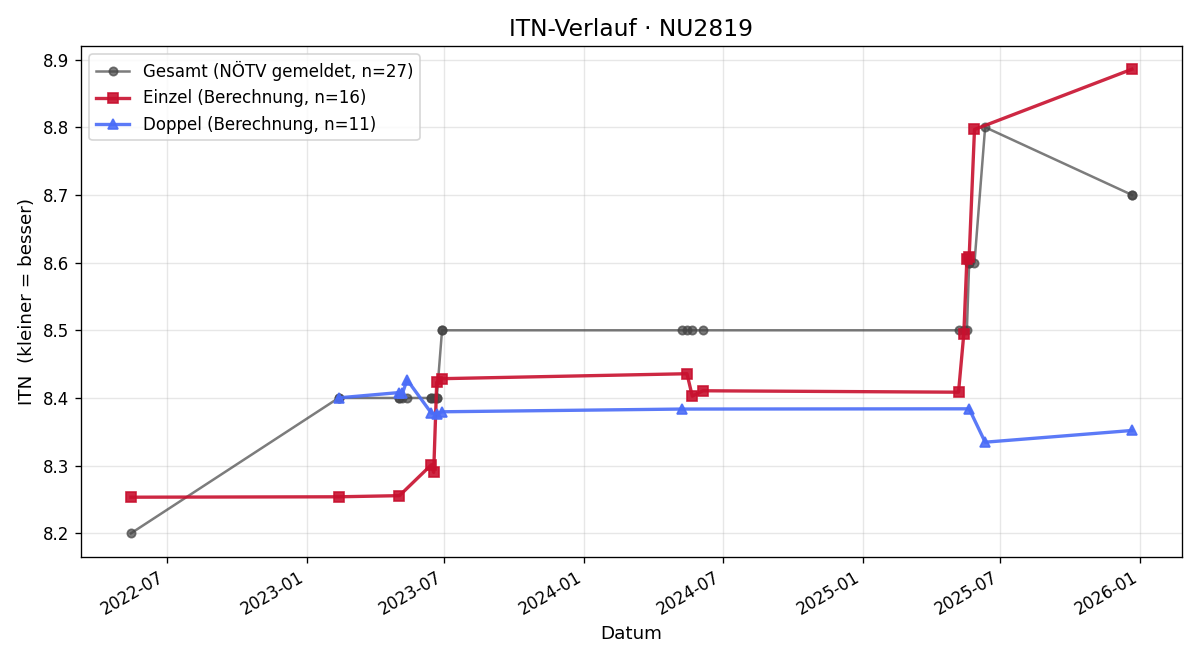 ITN-Verlauf Alois Mühlbacher