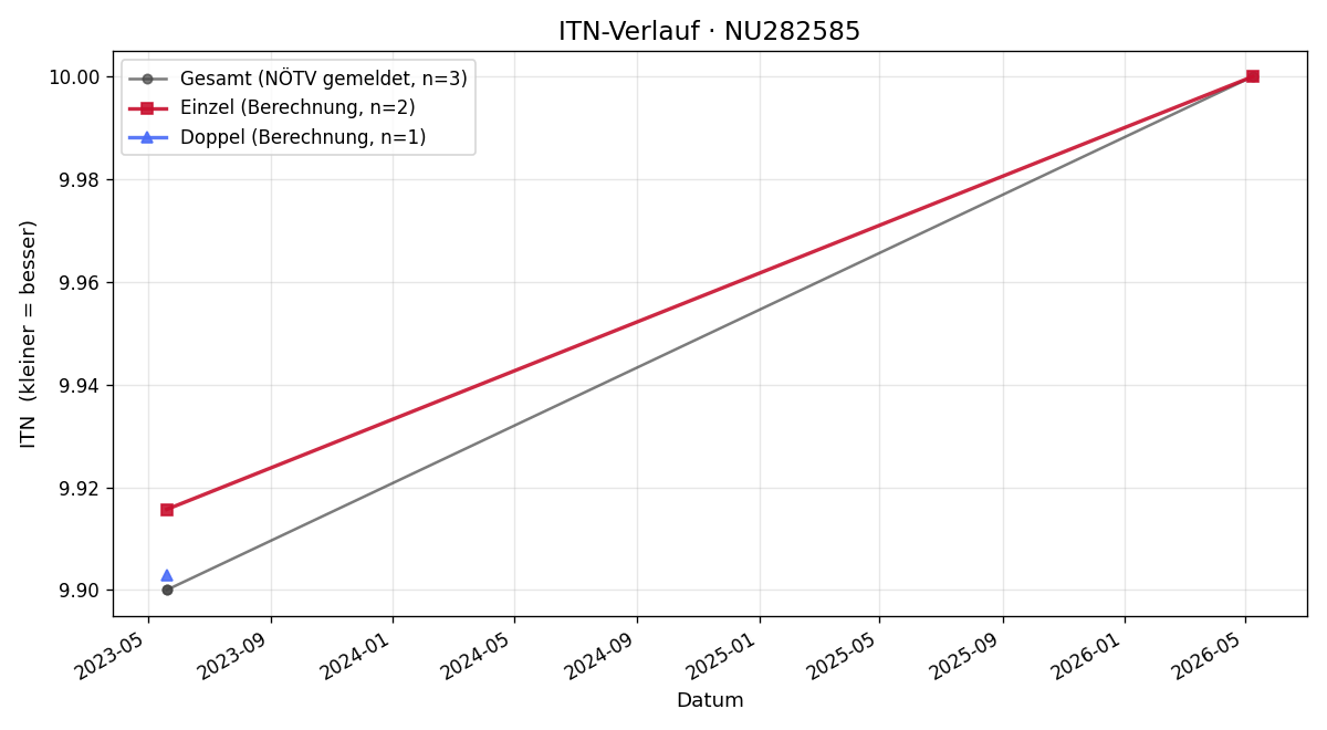 ITN-Verlauf Elisabeth Powondra