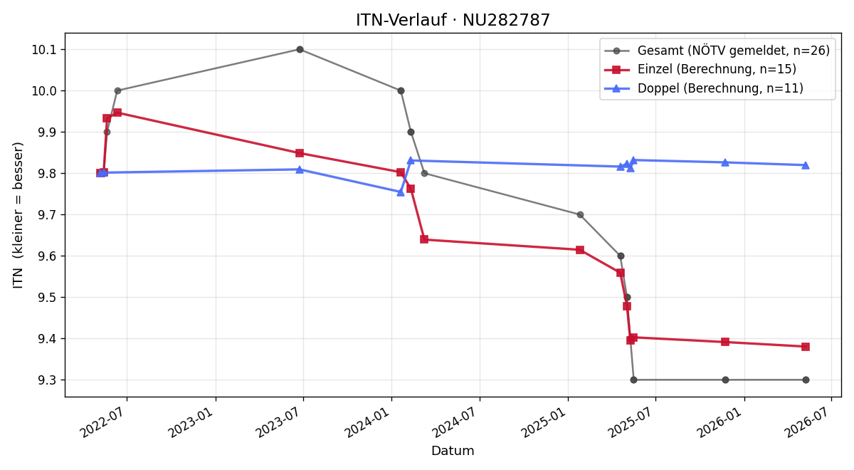 ITN-Verlauf Johanna Helm