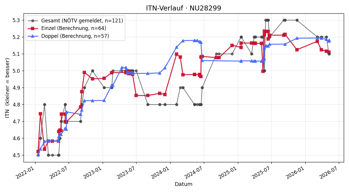 ITN-Verlauf Franz Brandtner