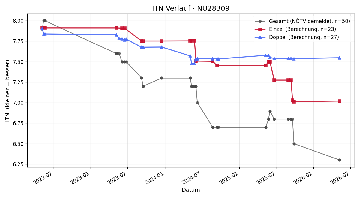 ITN-Verlauf Florian Dienst