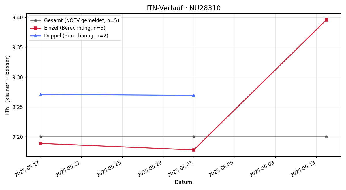 ITN-Verlauf Florian Günther