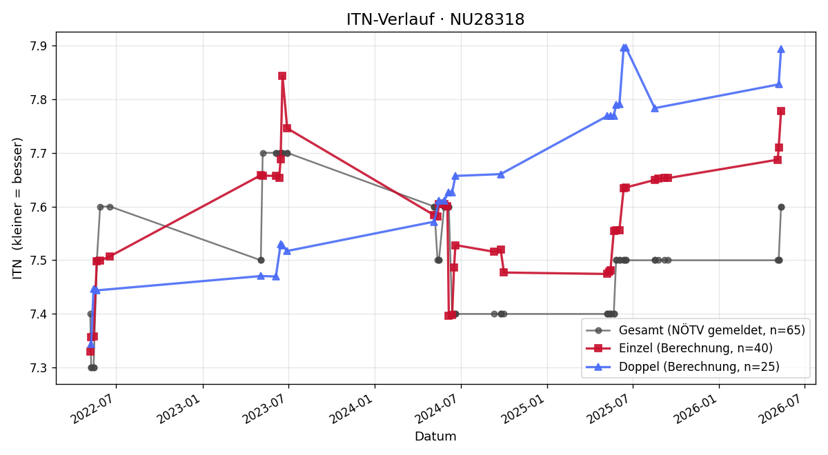 ITN-Verlauf Franz Kuttenberger