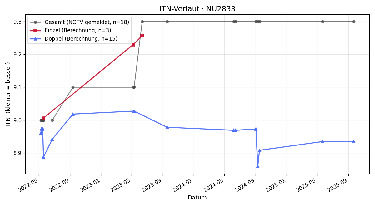 ITN-Verlauf Gerhard Wagner