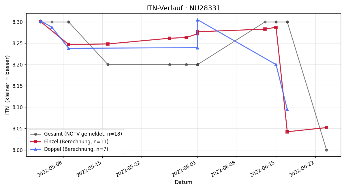 ITN-Verlauf Ewald Grünzweig