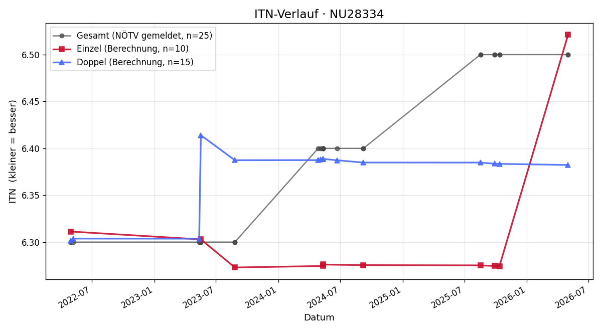 ITN-Verlauf Ewa Ptaszynska