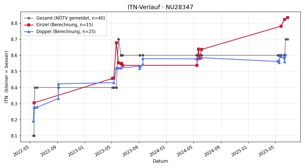 ITN-Verlauf Erwin Stadlbauer