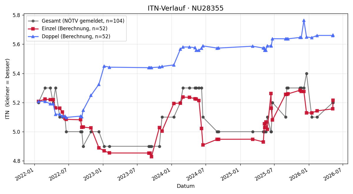 ITN-Verlauf Erwin Toth