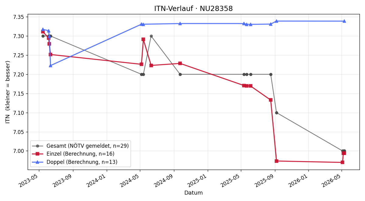 ITN-Verlauf Ernst Bauernfeind