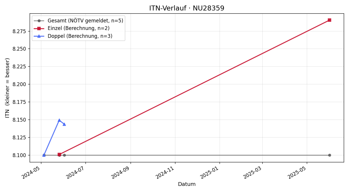 ITN-Verlauf Ernst Ruspeckhofer