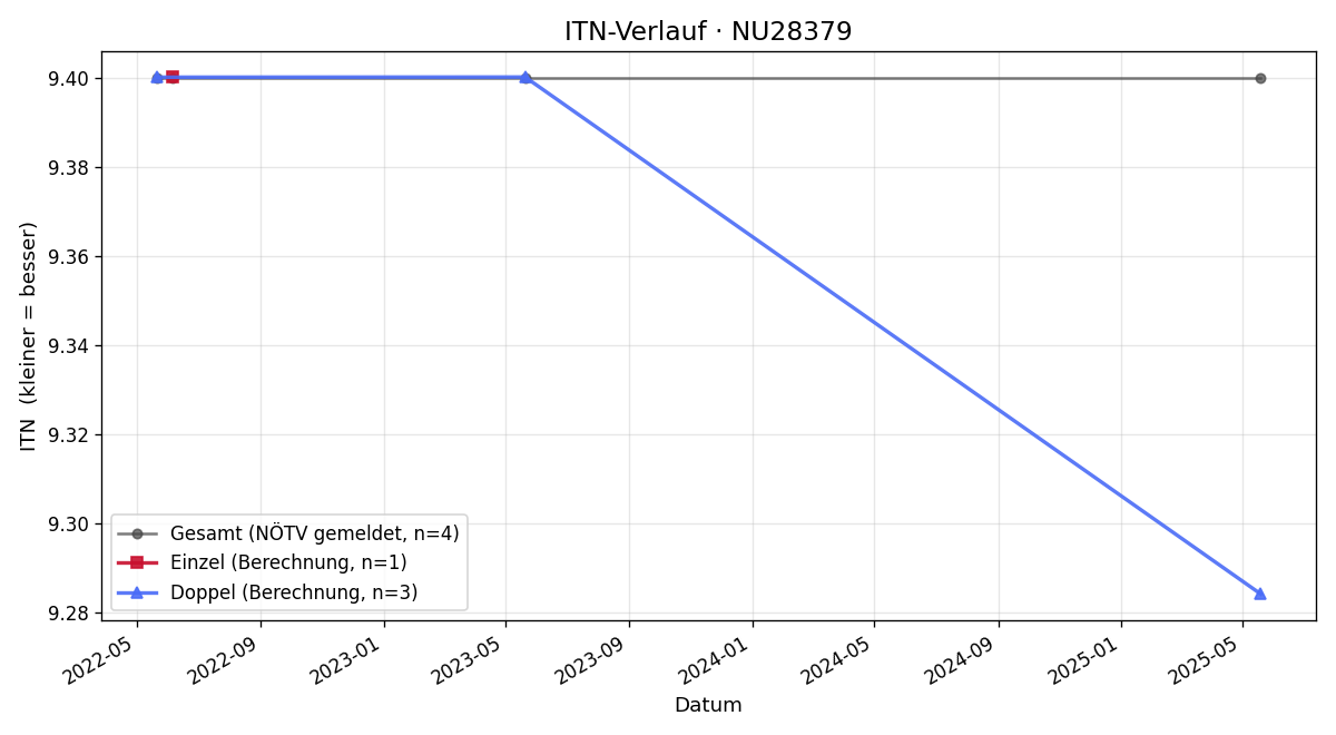 ITN-Verlauf Erwin Rabl