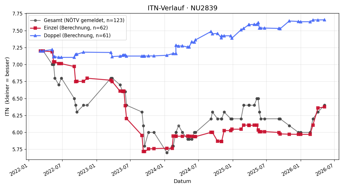 ITN-Verlauf Andreas Schauer