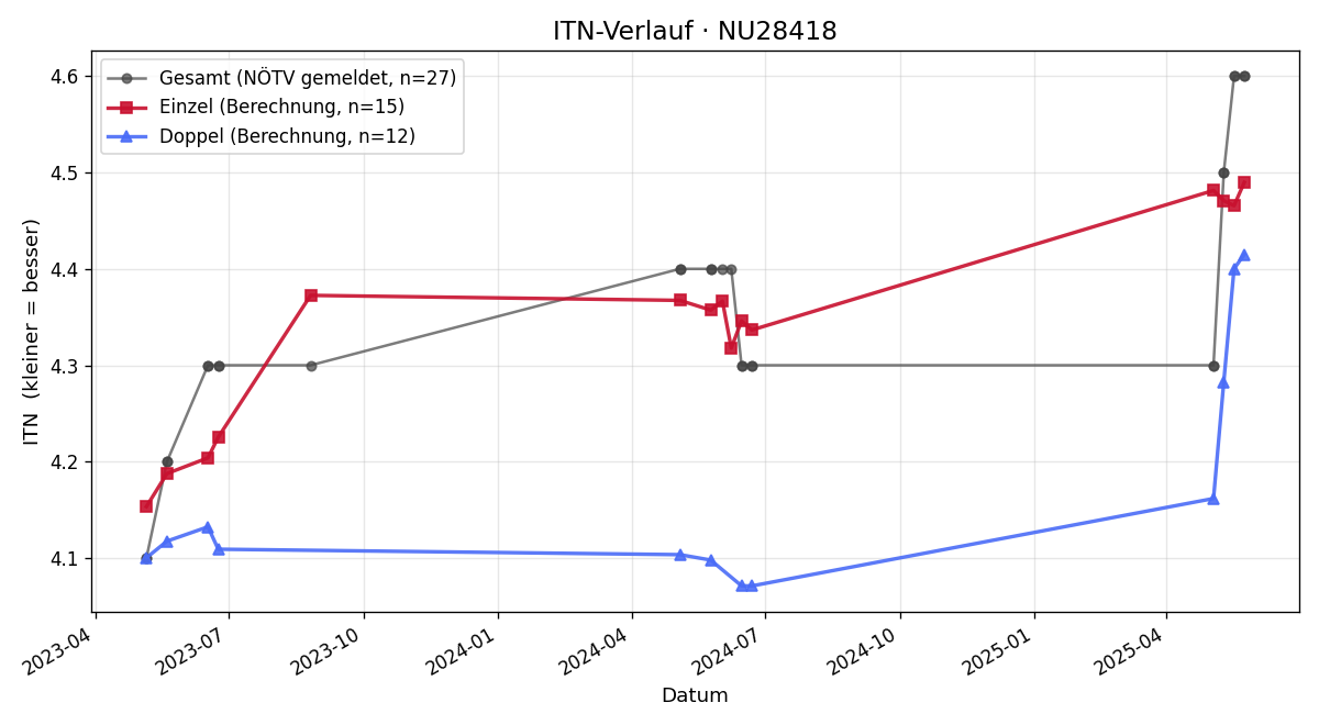 ITN-Verlauf Erich Geiger